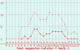 Courbe de la force du vent pour Pertuis - Le Farigoulier (84)