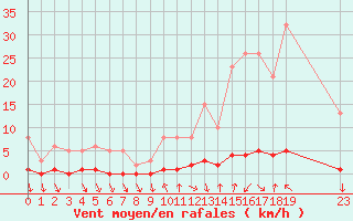 Courbe de la force du vent pour Roujan (34)