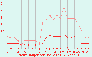 Courbe de la force du vent pour Brigueuil (16)