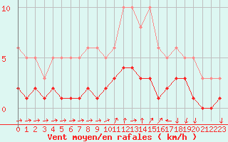 Courbe de la force du vent pour Ancey (21)
