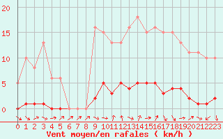 Courbe de la force du vent pour Clermont de l