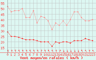 Courbe de la force du vent pour Fontenermont (14)