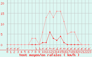 Courbe de la force du vent pour Liefrange (Lu)