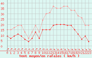 Courbe de la force du vent pour Albi (81)