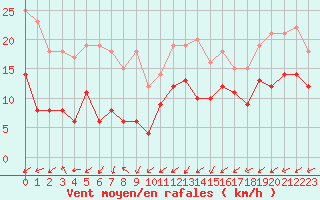 Courbe de la force du vent pour Grenoble/St-Etienne-St-Geoirs (38)