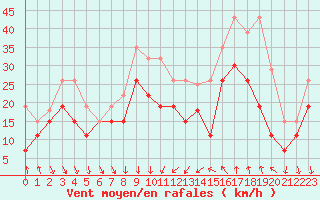 Courbe de la force du vent pour Alistro (2B)