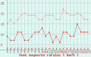 Courbe de la force du vent pour Abbeville (80)