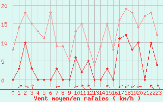Courbe de la force du vent pour Bonneval - Nivose (73)