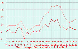 Courbe de la force du vent pour Brest (29)