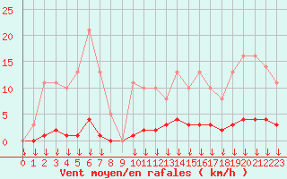 Courbe de la force du vent pour Leign-les-Bois (86)