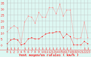 Courbe de la force du vent pour Saint-Germain-le-Guillaume (53)
