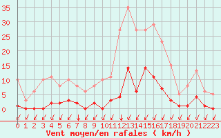 Courbe de la force du vent pour Malbosc (07)