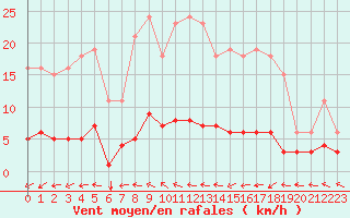 Courbe de la force du vent pour Nostang (56)