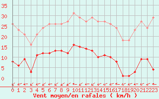 Courbe de la force du vent pour Bulson (08)