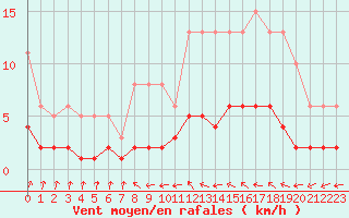 Courbe de la force du vent pour Kernascleden (56)