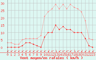 Courbe de la force du vent pour Trelly (50)