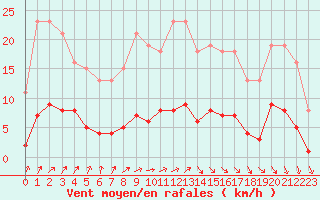 Courbe de la force du vent pour Trelly (50)