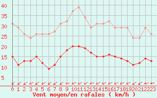 Courbe de la force du vent pour Bulson (08)