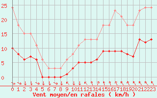 Courbe de la force du vent pour Les Herbiers (85)