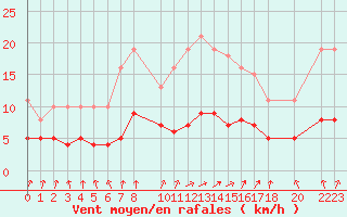 Courbe de la force du vent pour Frontenay (79)