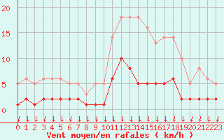 Courbe de la force du vent pour Hohrod (68)