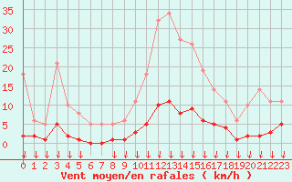 Courbe de la force du vent pour Hohrod (68)