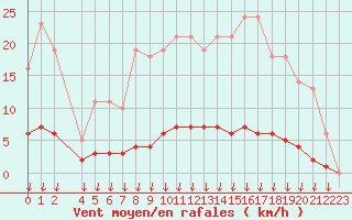 Courbe de la force du vent pour Leign-les-Bois (86)