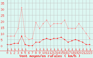 Courbe de la force du vent pour Leign-les-Bois (86)