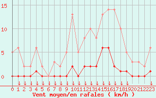 Courbe de la force du vent pour Hohrod (68)