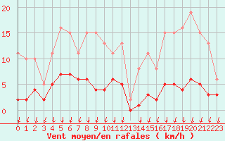 Courbe de la force du vent pour Saint-Nazaire-d