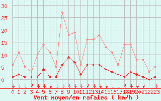 Courbe de la force du vent pour Hohrod (68)