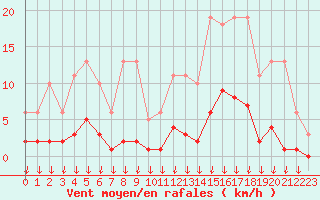 Courbe de la force du vent pour Hohrod (68)