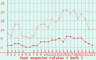 Courbe de la force du vent pour Saint-Germain-le-Guillaume (53)