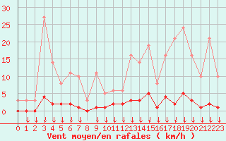 Courbe de la force du vent pour Hohrod (68)