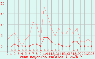 Courbe de la force du vent pour Leign-les-Bois (86)