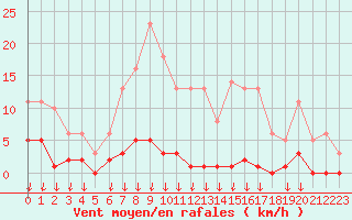 Courbe de la force du vent pour Hohrod (68)