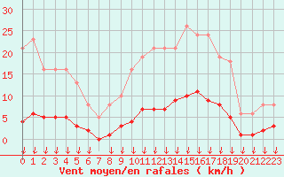 Courbe de la force du vent pour Leign-les-Bois (86)