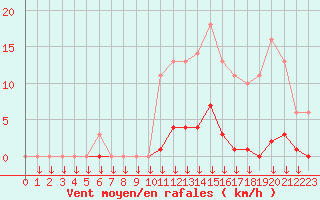 Courbe de la force du vent pour Leign-les-Bois (86)