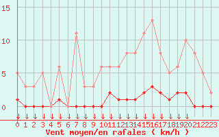 Courbe de la force du vent pour Saint-Germain-le-Guillaume (53)