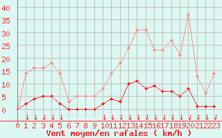 Courbe de la force du vent pour Leign-les-Bois (86)