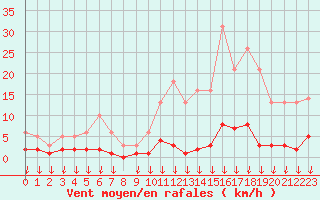 Courbe de la force du vent pour Hohrod (68)