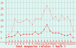 Courbe de la force du vent pour Hohrod (68)