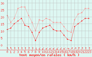 Courbe de la force du vent pour Cap Gris-Nez (62)