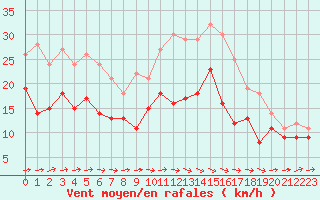 Courbe de la force du vent pour Chteaudun (28)