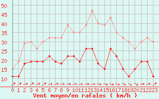 Courbe de la force du vent pour Deauville (14)