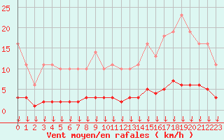 Courbe de la force du vent pour Leign-les-Bois (86)