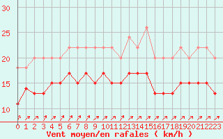 Courbe de la force du vent pour Melun (77)
