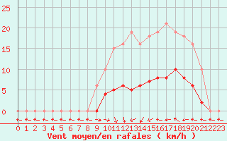 Courbe de la force du vent pour Hd-Bazouges (35)