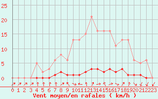 Courbe de la force du vent pour Connerr (72)