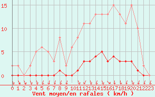 Courbe de la force du vent pour Herbault (41)